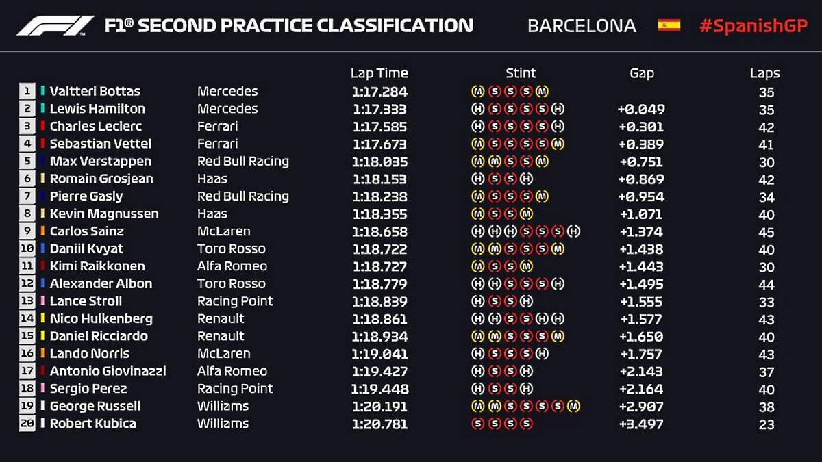 Formula 1, nelle libere del GP di Spagna le due Mercedes sono ancora le vetture da battere