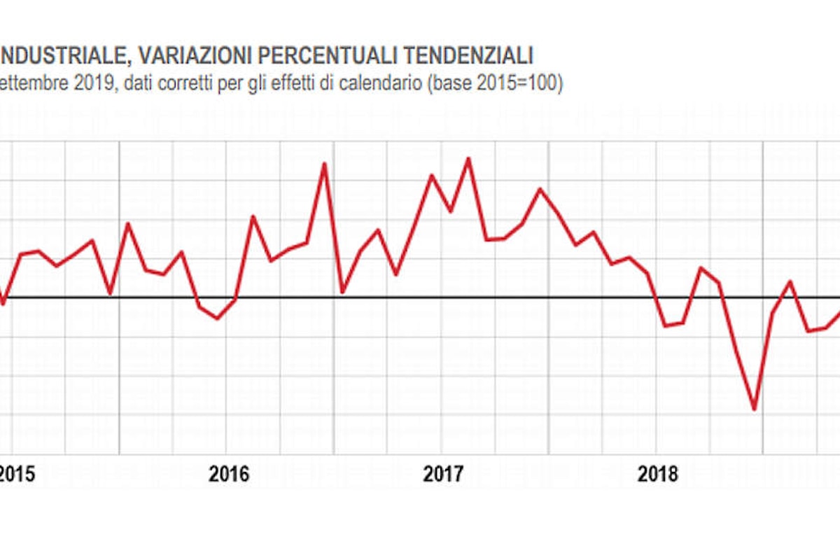 Istat, in calo la produzione industriale a settembre 2019
