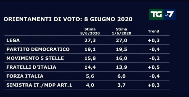 Sondaggio TGLA7 e SWG (08/06/2020): Settimana in calo per i Dem, 5Stelle e renziani