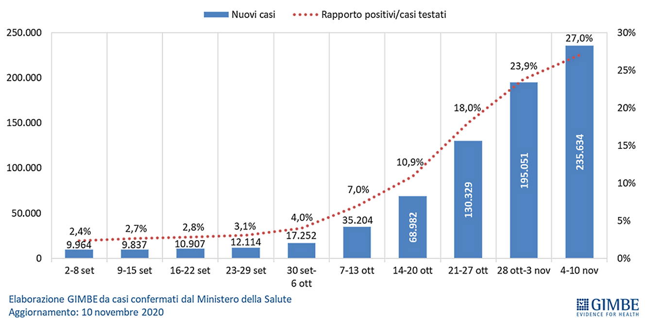 Fondazione GIMBE: coronavirus, terapie intensive sopra soglia di saturazione in 11 regioni