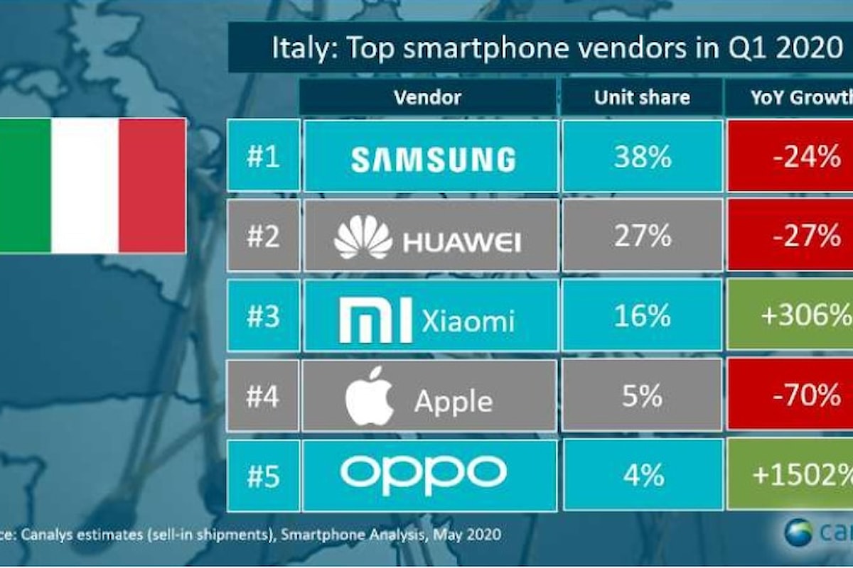 Covid: mercato smartphone segna un calo nelle borse