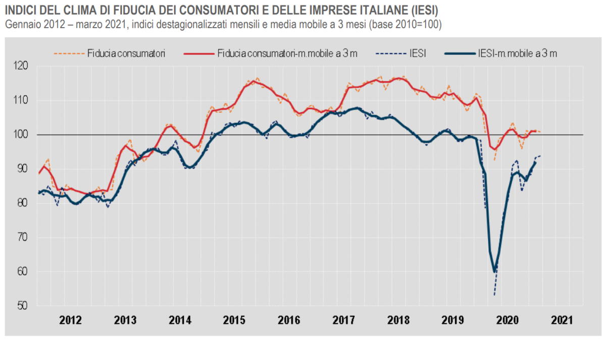 Istat, il clima di fiducia a marzo 2021