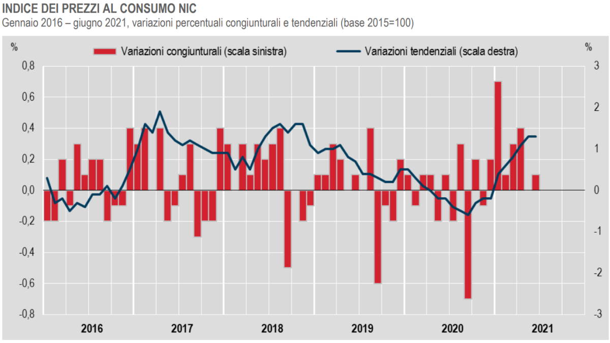A giugno 2021 l'inflazione è (quasi) ferma rispetto allo scorso mese