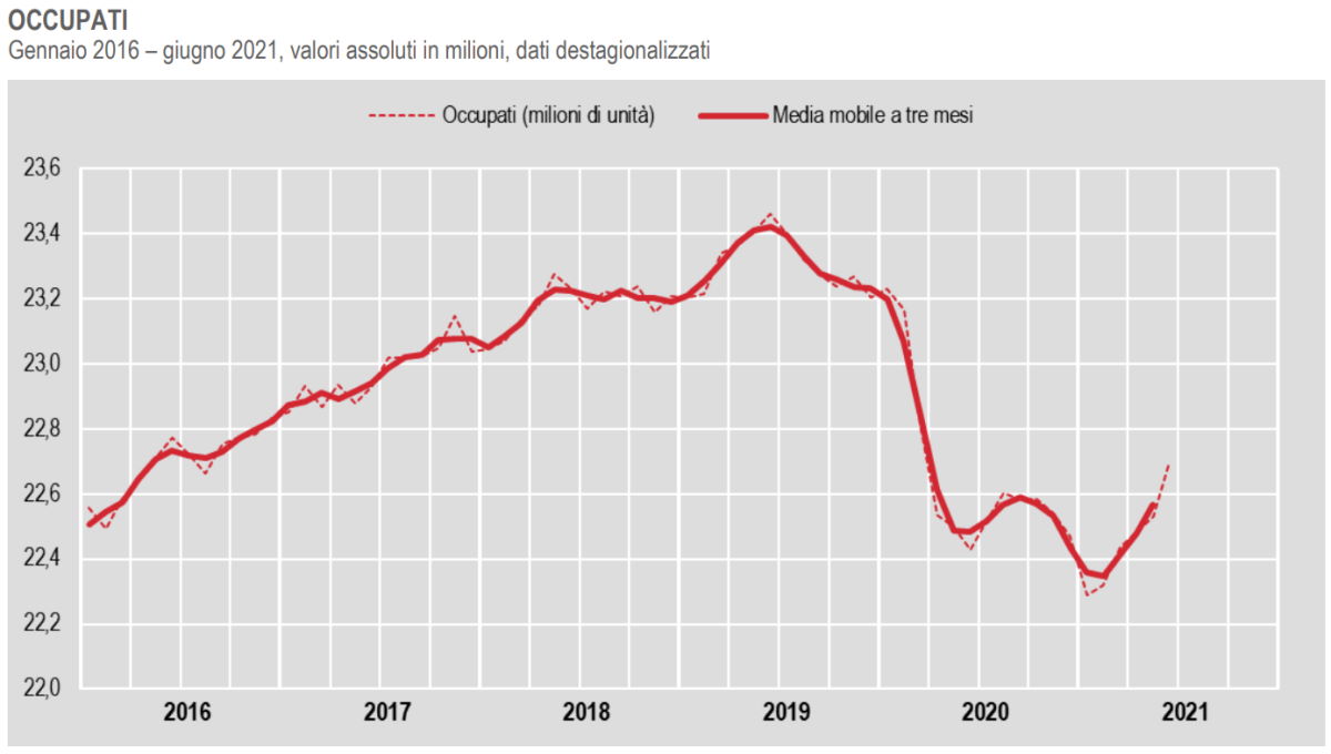 Istat, cresce l'occupazione a giugno 2021