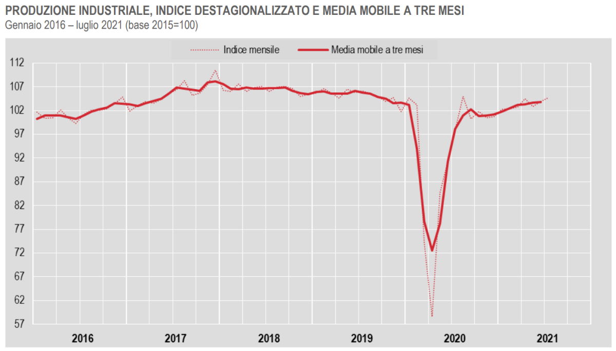 Istat: cresce la produzione industriale a luglio 2021