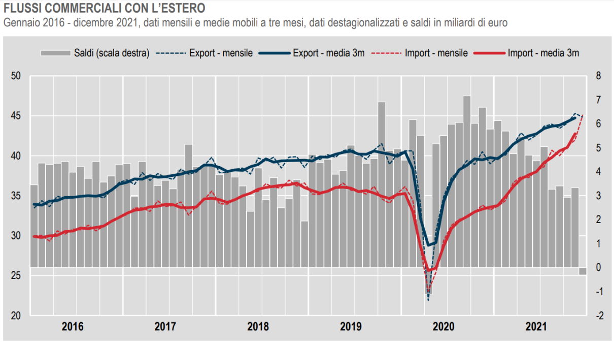 Istat, il commercio con l'estero a dicembre 2021