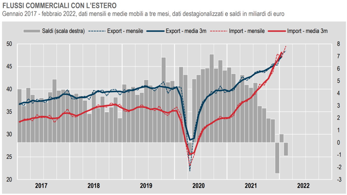 Istat, il commercio con l'estero a febbraio 2022