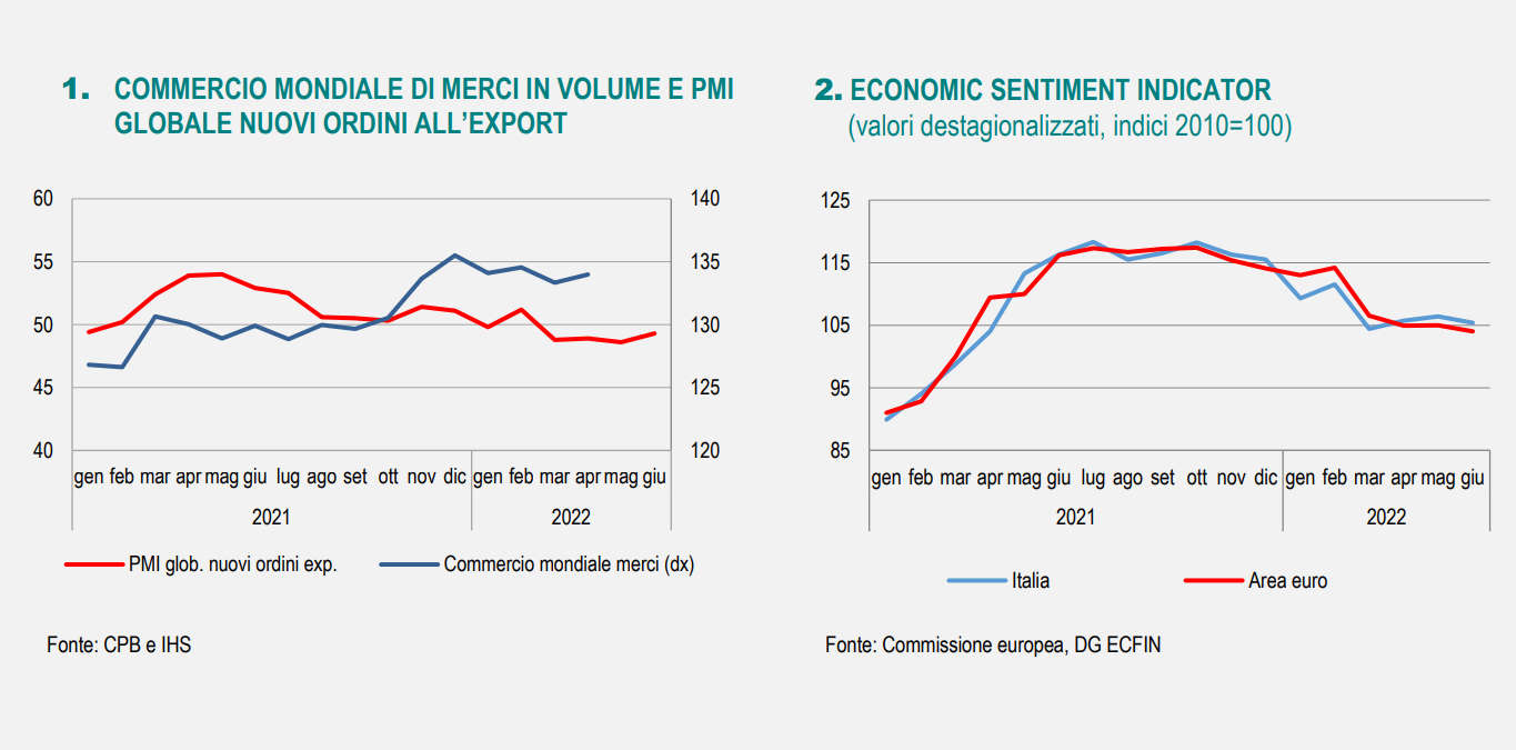 Istat, l'andamento dell'economia nel periodo maggio-giugno 2022