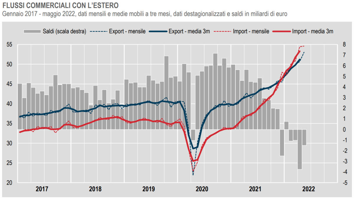 Istat, il commercio con l'estero a maggio 2022