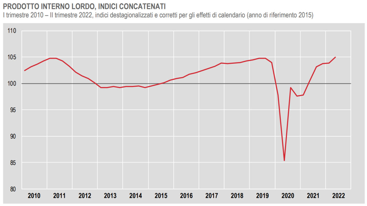 Istat, nel secondo trimestre cresce il Pil dell'Italia grazie alla domanda interna
