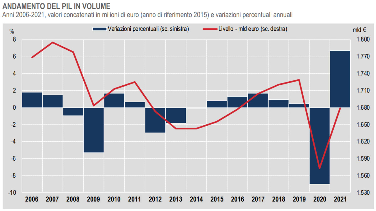 Istat, nel 2021 il Pil è cresciuto di 0,1 punti percentuali rispetto alla stima di aprile 2022