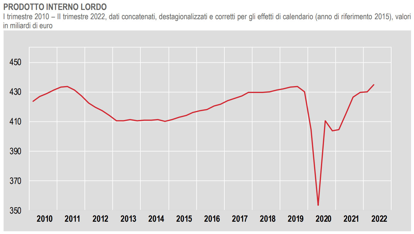 L'Istat rivede in leggero rialzo il dato del Pil del secondo trimestre 2022 comunicato a luglio