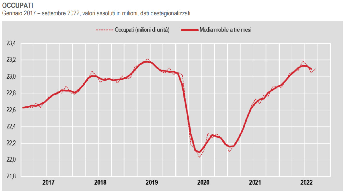 Istat: a settembre 2022 in crescita gli occupati e i disoccupati, mentre diminuiscono gli inattivi