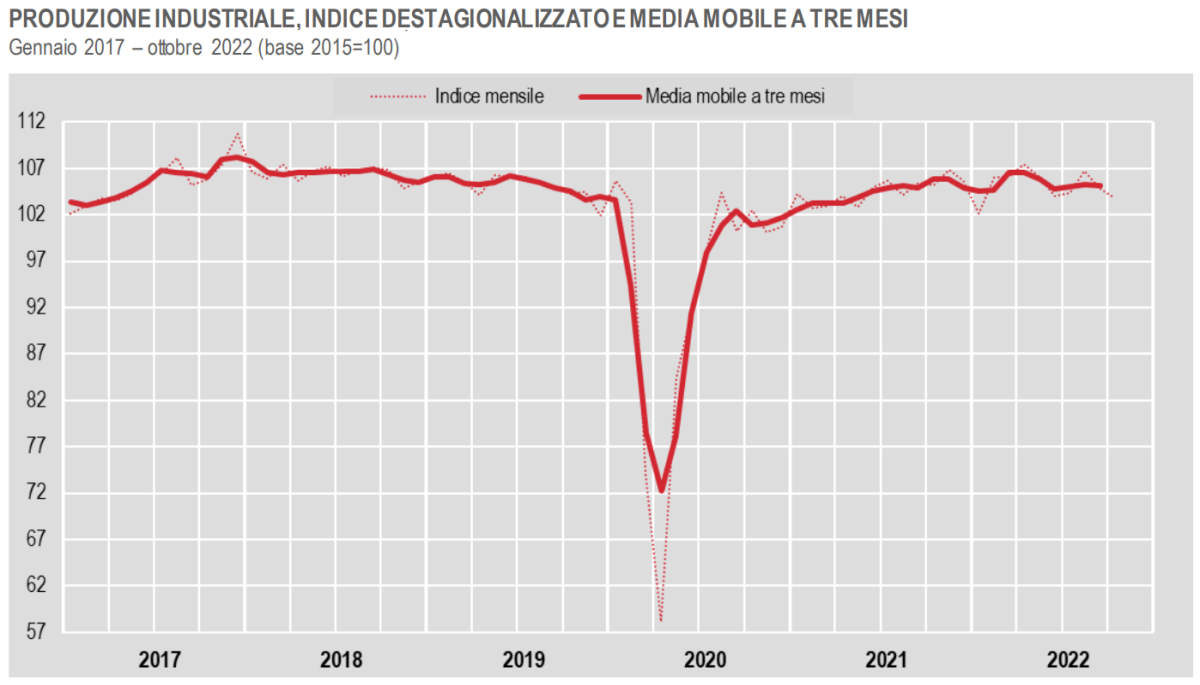 Istat, in diminuzione la produzione industriale ad ottobre 2022