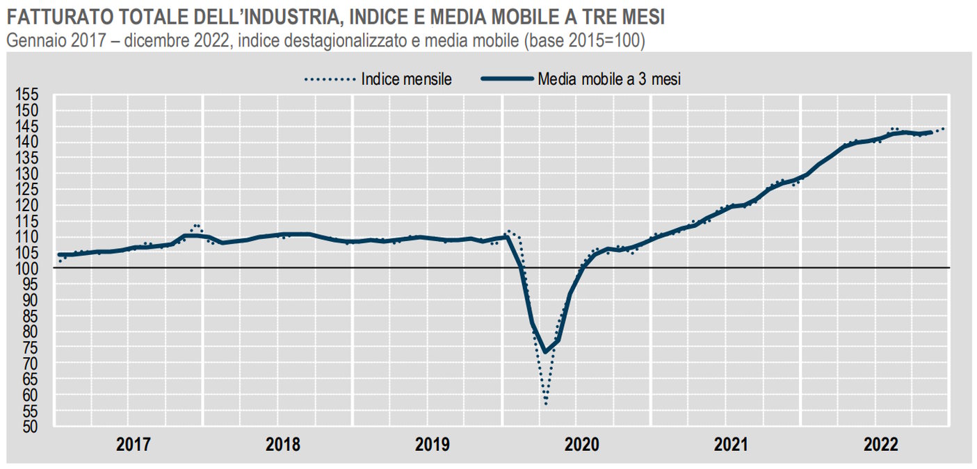 Istat, il Fatturato dell'industria a dicembre 2022