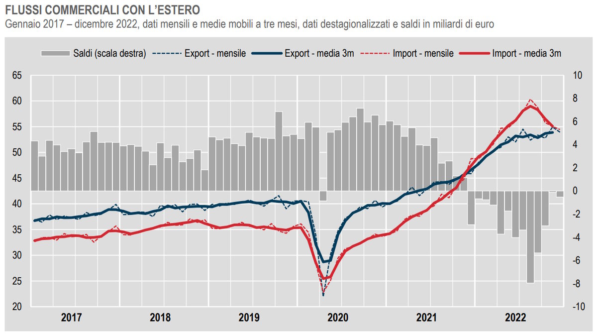 Istat, il commercio con l'estero a dicembre 2022