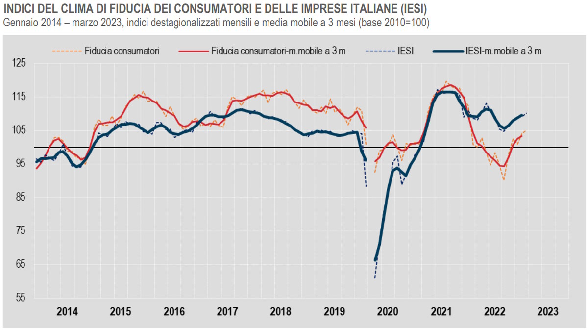 Il crescita il clima di fiducia di famiglie e imprese a marzo 2023