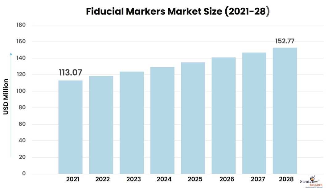 Fiducial Markers Market to Witness Robust Growth by 2028