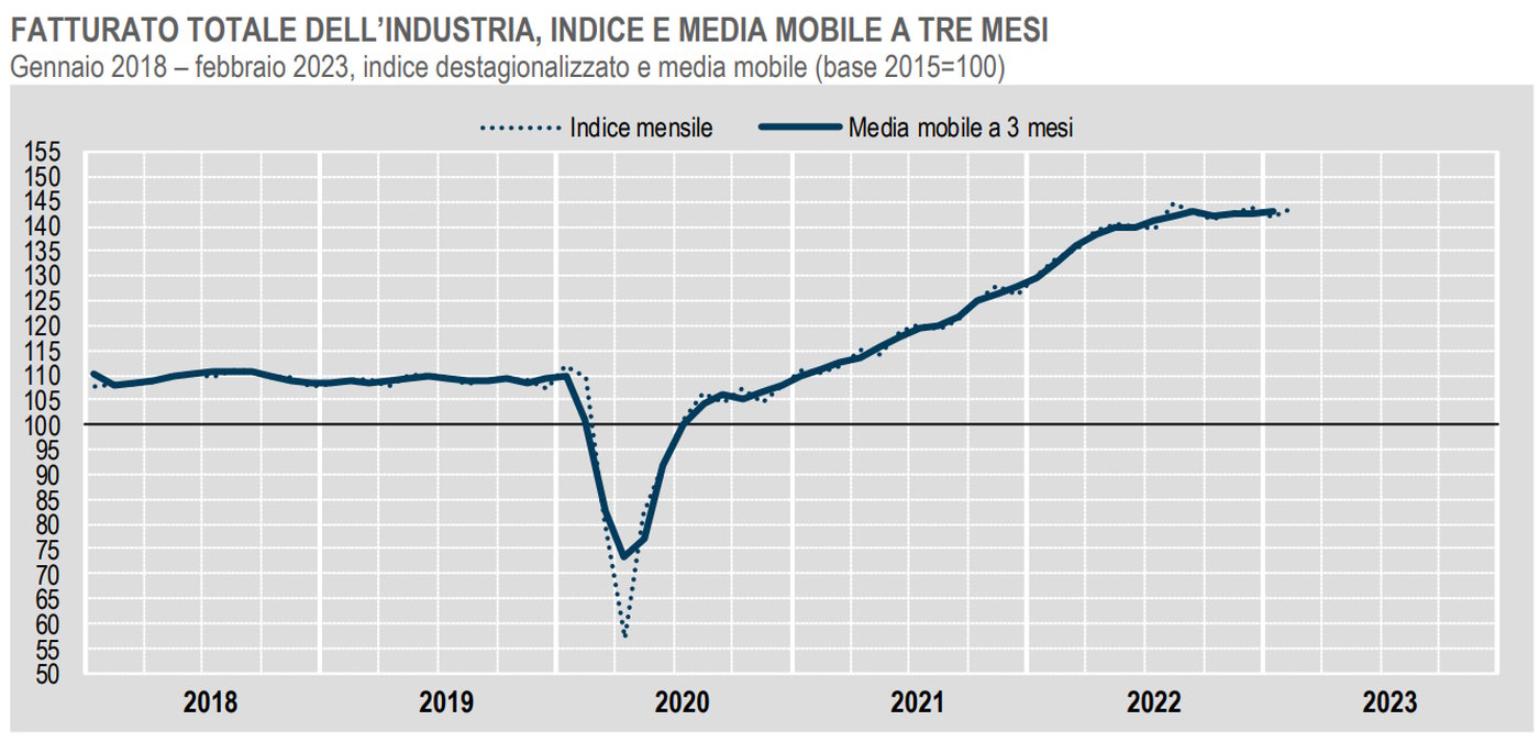 Istat, a febbraio 2023 il fatturato dell'industria torna a crescere