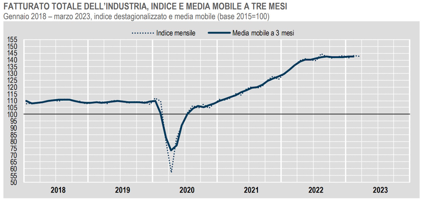 Istat, il fatturato dell'industria a marzo 2023
