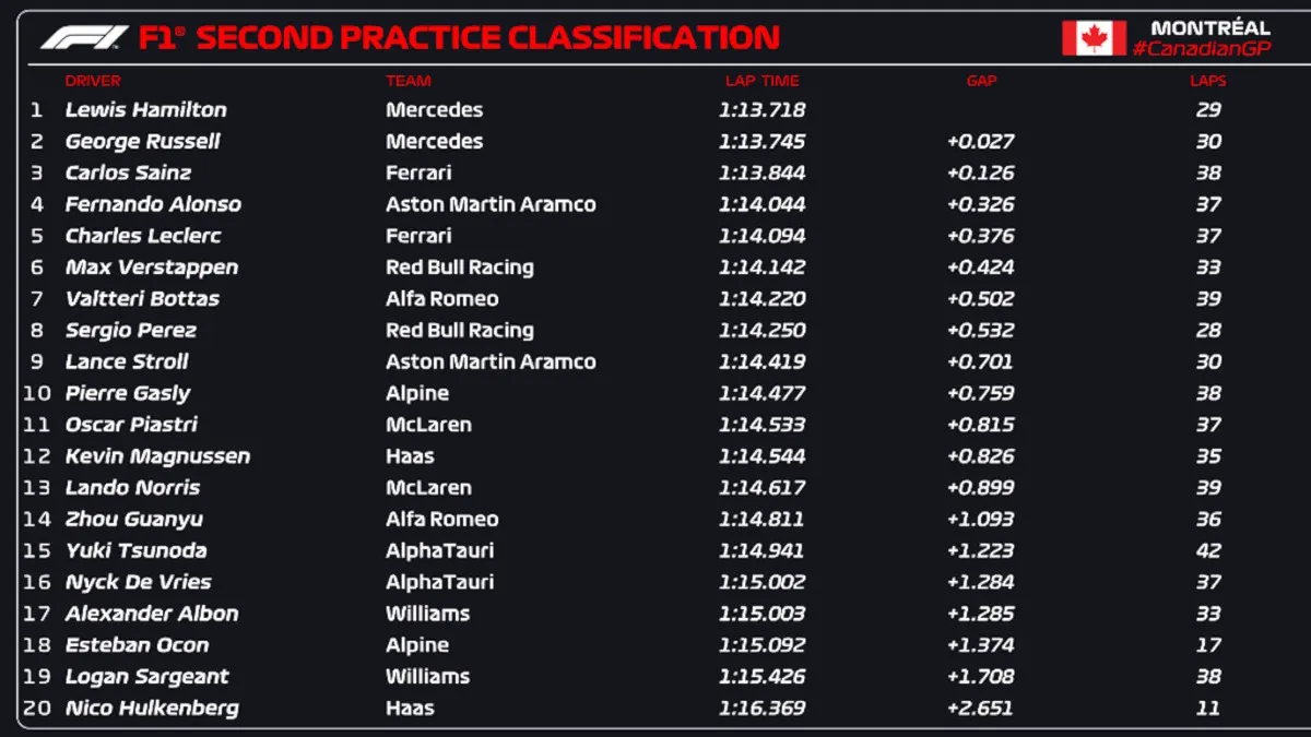 Nel venerdì del GP del Canada le Mercedes sono state le più veloci, ma la Ferrari dopo il long run fa ben sperare per la gara