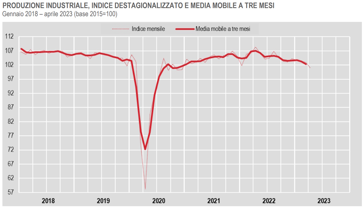 Istat, per il quarto mese consecutivo anche ad aprile 2023 la produzione industriale risulta in calo
