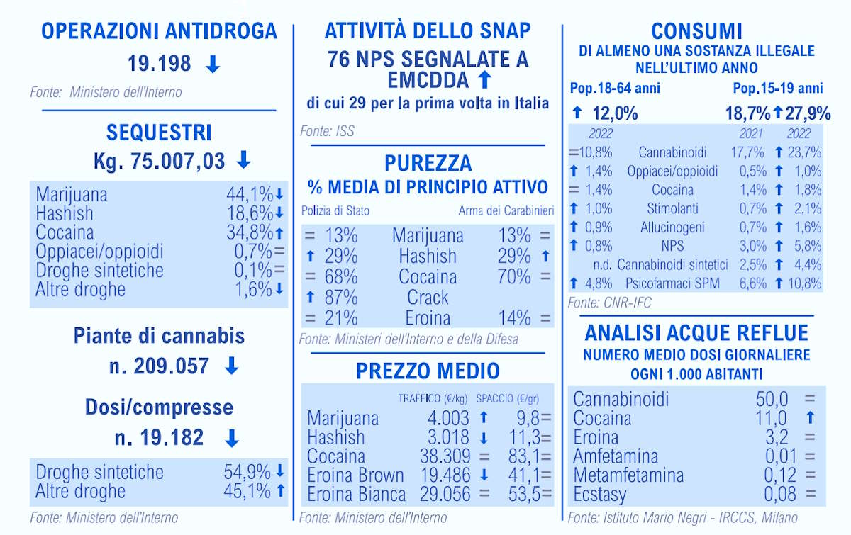 Il sottosegretario Mantovano ha presentato al Parlamento la Relazione annuale sulle tossicodipendenze in Italia: in aumento il consumo di droghe tra gli over 18