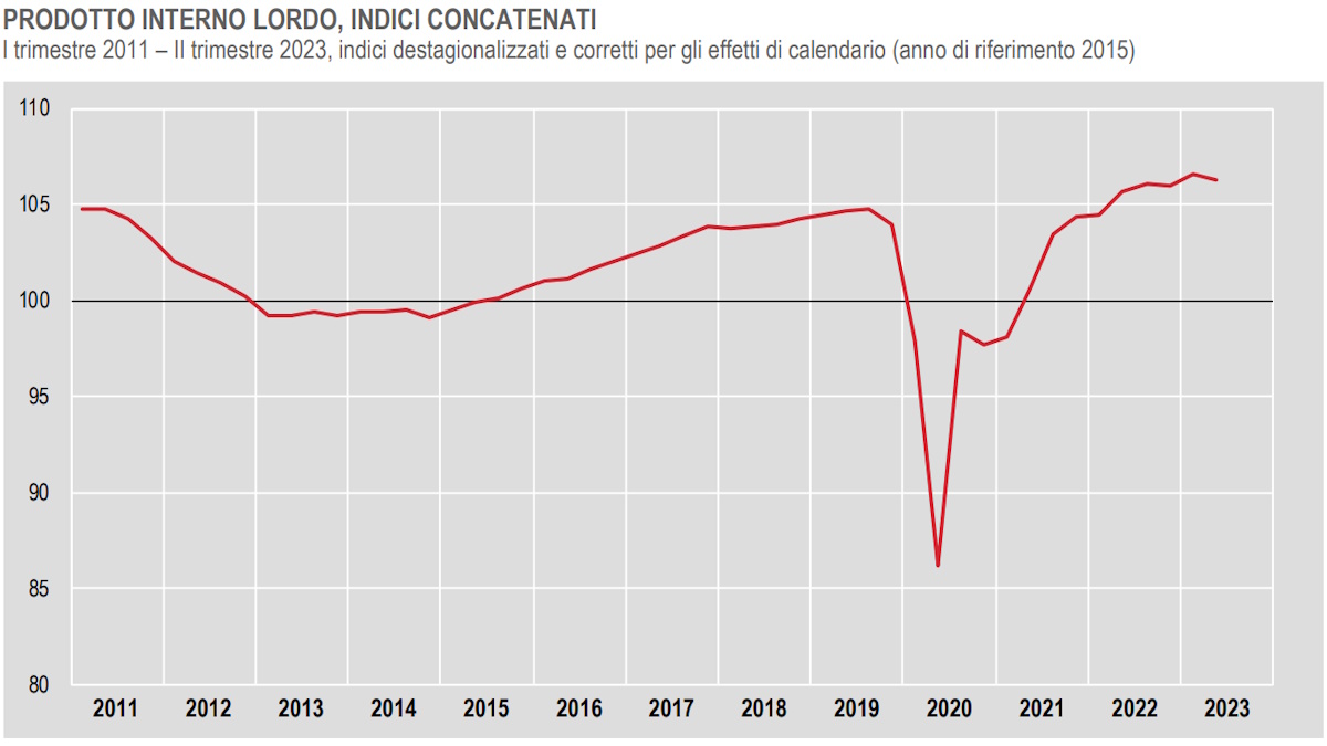 Istat: andamento PIL Italia 2023: calo dello 0,3% nel 2° trimestre