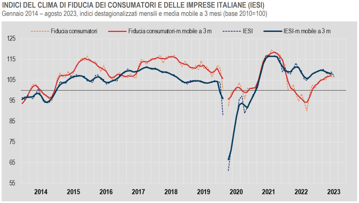 Agosto 2023: calo del clima di fiducia di consumatori e imprese in Italia
