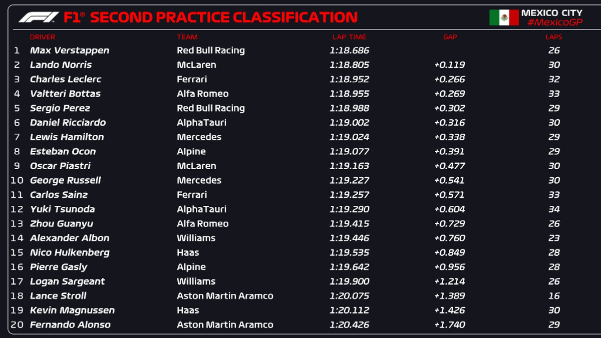 F1, in Messico il solito Verstappen è stato il più veloce nelle libere del venerdì. Terzo tempo per Leclerc