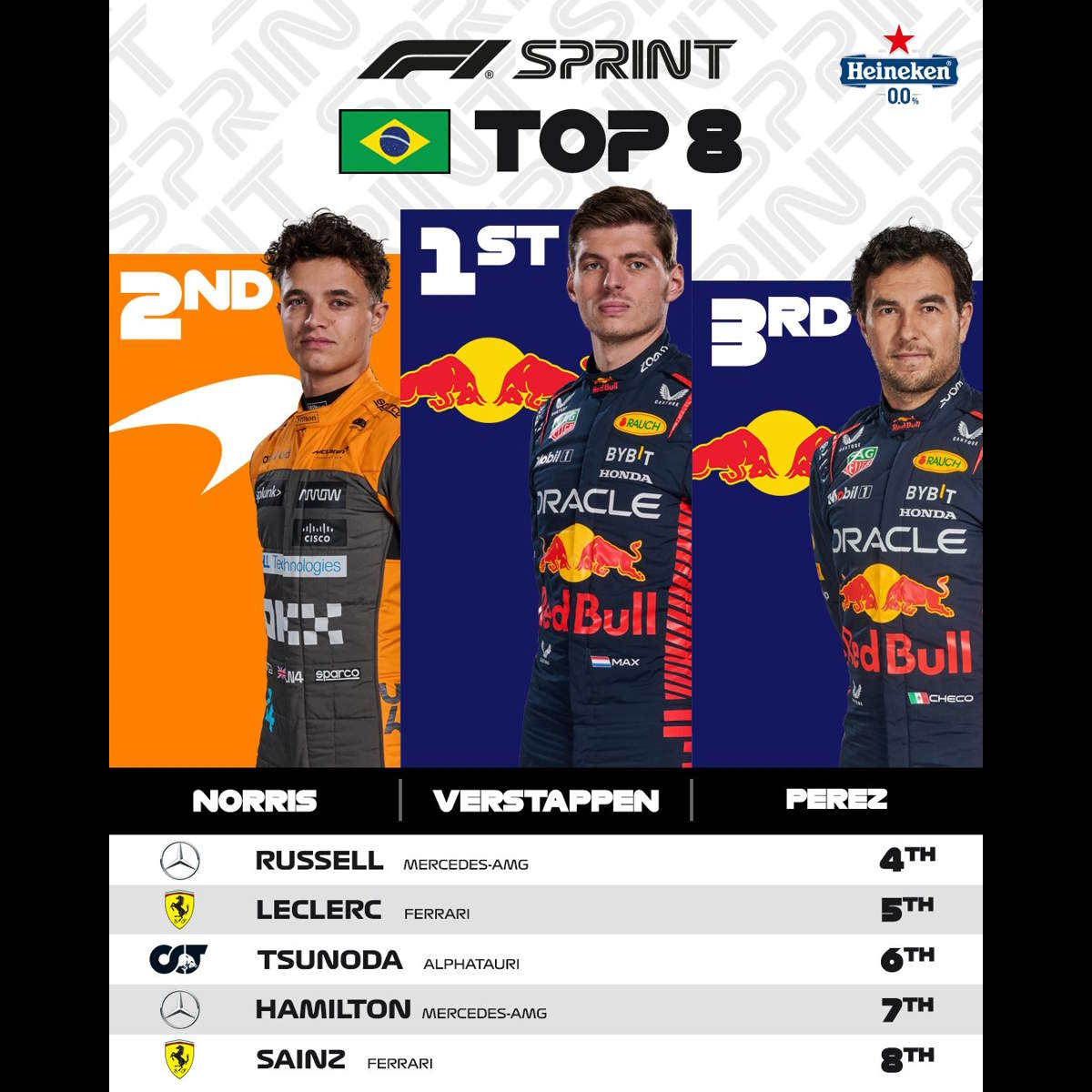 Nella gara Sprint del GP di San Paolo 2023 è stato ancora Verstappen a tagliare per primo il traguardo