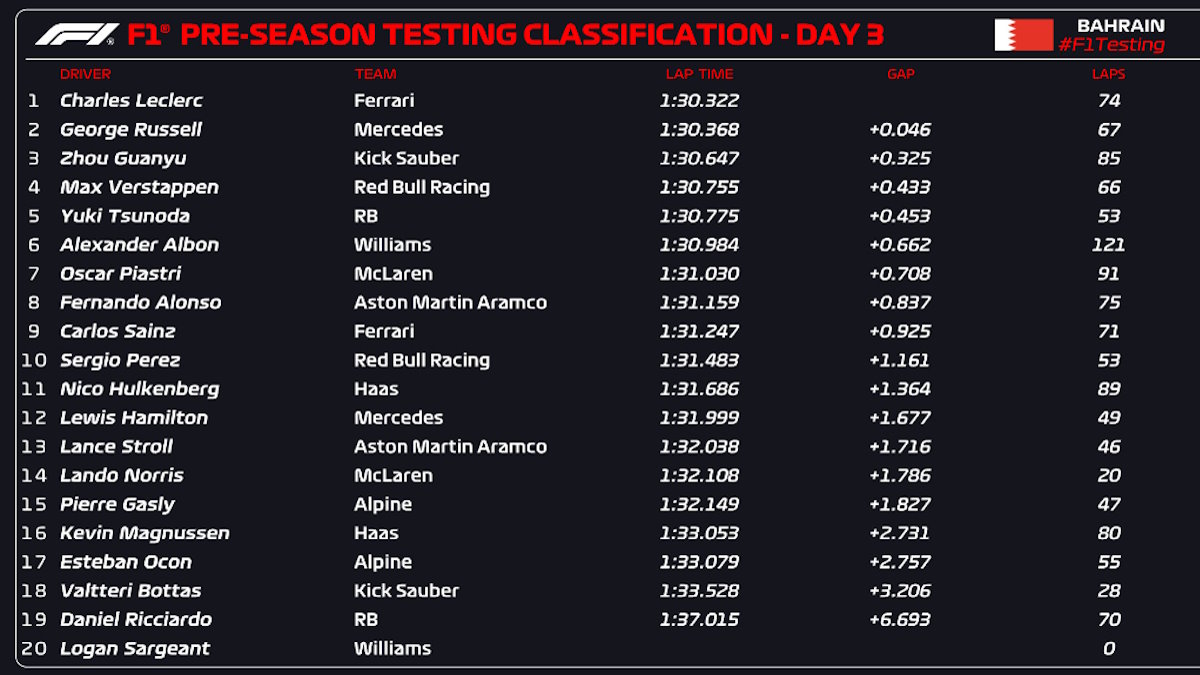 F1, 3° giorno di test in Bahrain: Leclerc è il più veloce ma Verstappen sul passo gara è impressionante