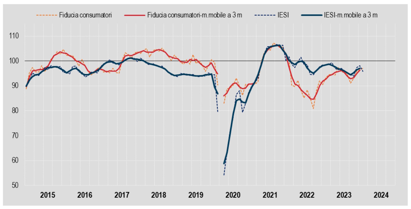 Istat, a febbraio 2024 il clima di fiducia sale (di poco) tra i consumatori mentre è in calo tra le aziende