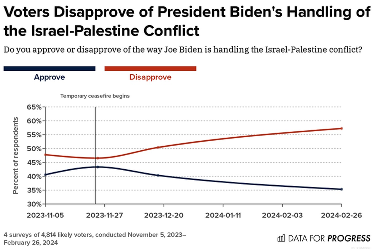 L'appoggio incondizionato a Netanyahu potrebbe costare caro a Biden nelle presidenziali 2024