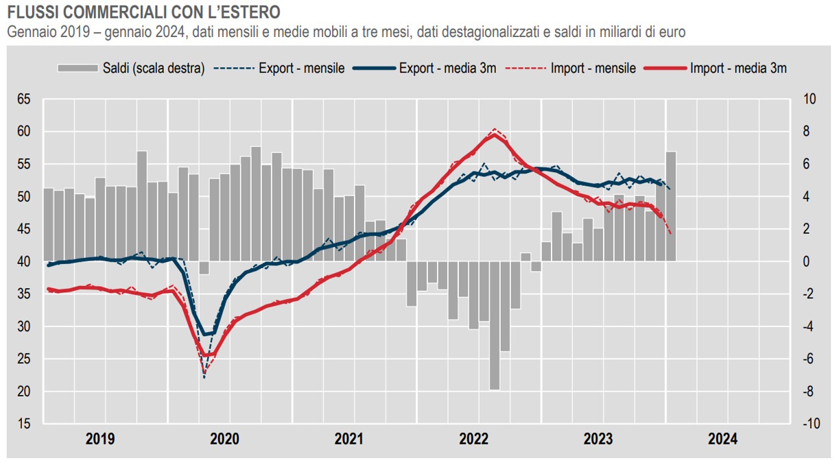 Istat: il Commercio con l'estero a gennaio 2024