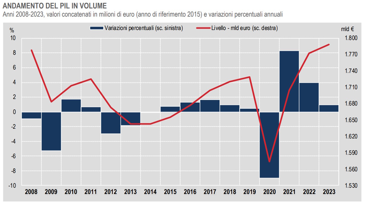 Istat: il dato finale su Pil e indebitamento delle AP per il 2023