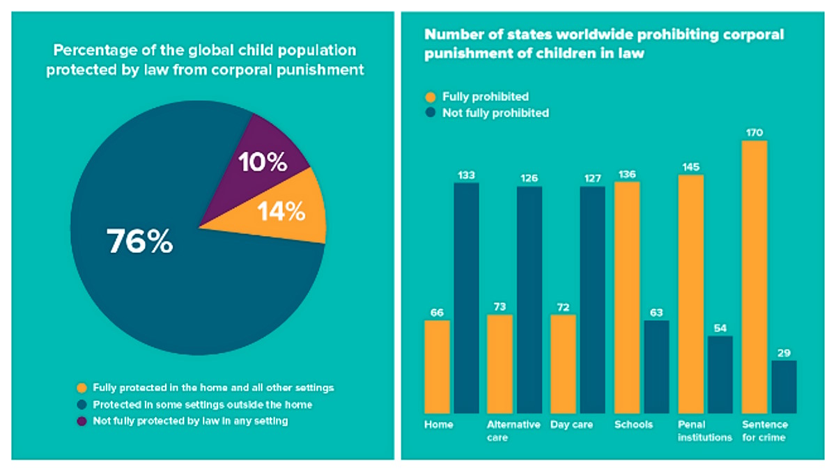 Punizioni corporali ai bambini? Per Save the Chidren, al ritmo attuale, ci vorranno altri 60 anni per eliminarle
