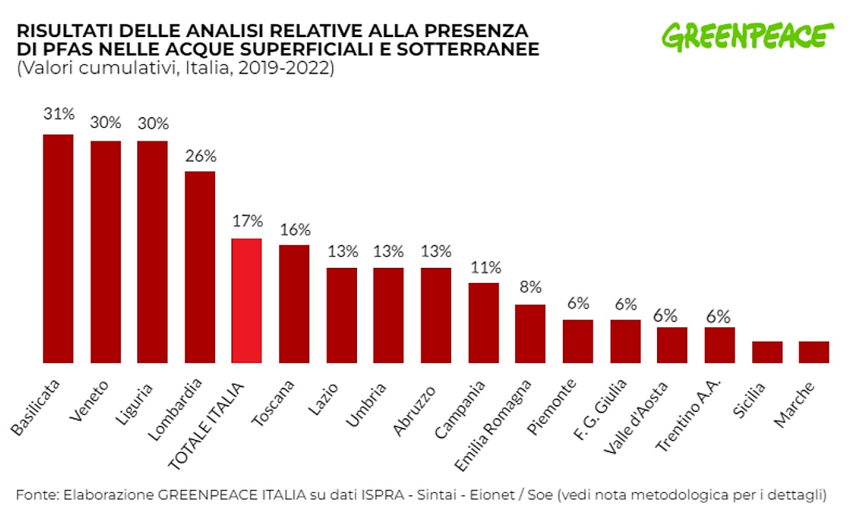 Greenpeace: la contaminazione da PFAS è presente in tutte le Regioni italiane... dove si sono effettuate analisi!