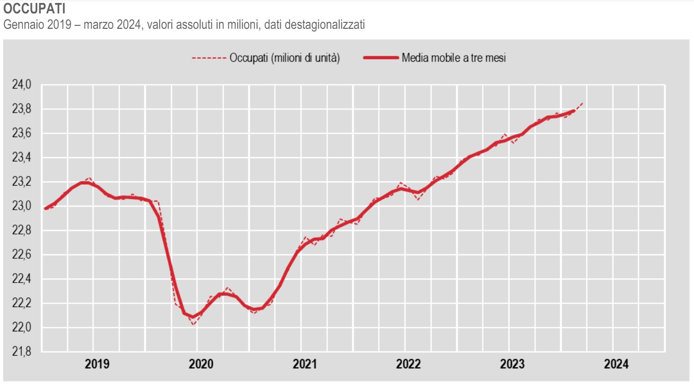 Istat, occupati e disoccupati a marzo 2024