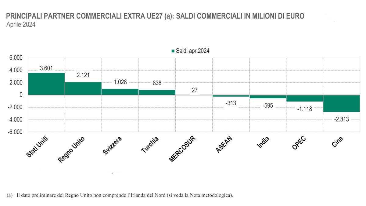 In crescita il commercio estero con i paesi extra Ue27 ad aprile 2024