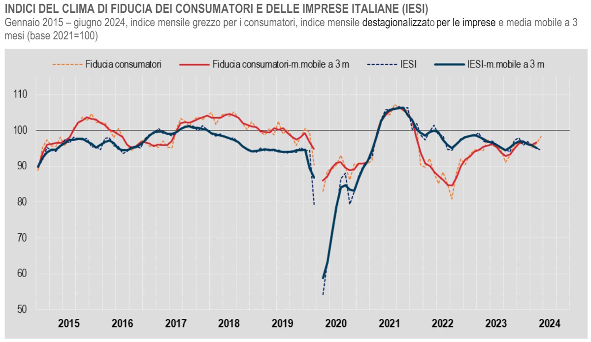 Istat, contrastanti i dati tra consumatori e imprese in relazione all'indice di fiducia di giugno 2024