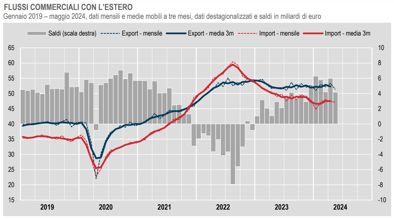 Istat, poco incoraggianti a maggio 2024 i dati del commercio con l'estero
