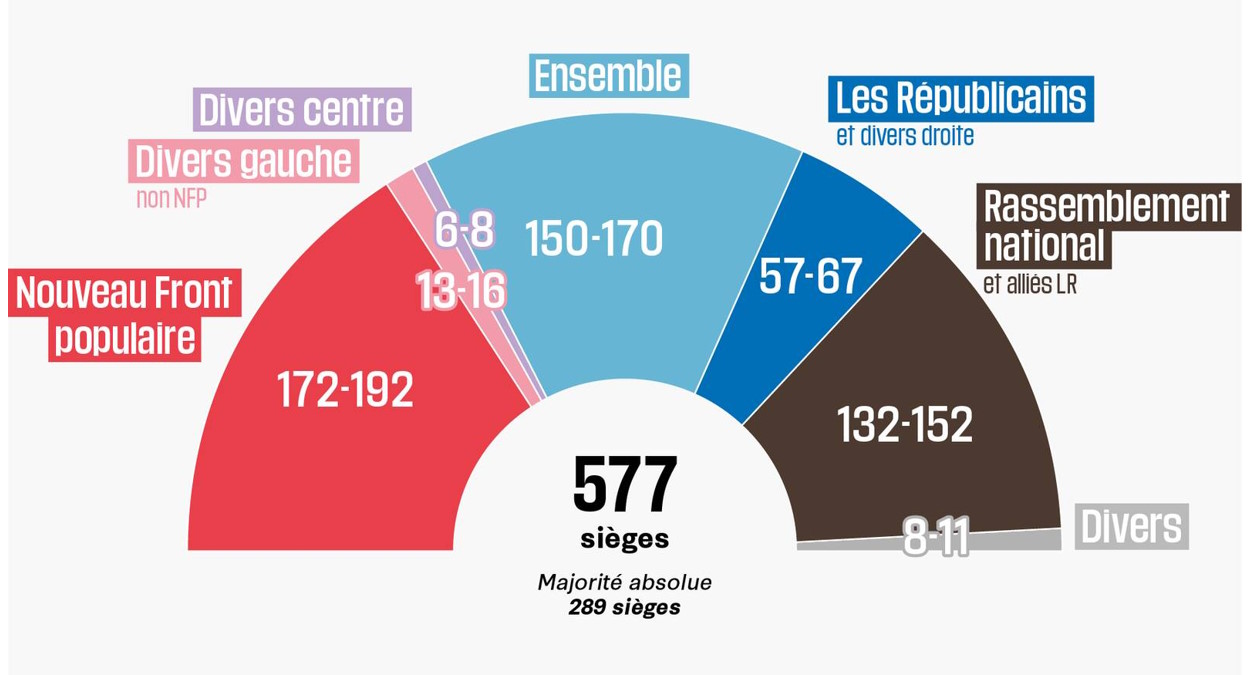 Alle legislative vince il Nuovo Fronte Popolare, la Francia resta antifascista