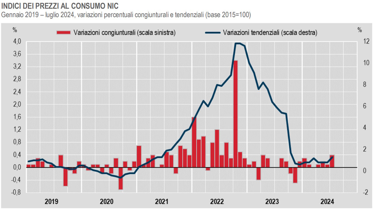 Leggero aumento dell'inflazione a luglio 2024