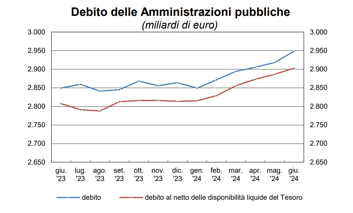 Un altro successo di Giorgia Meloni: il debito pubblico a giugno 2024 è cresciuto di altri 30 miliardi