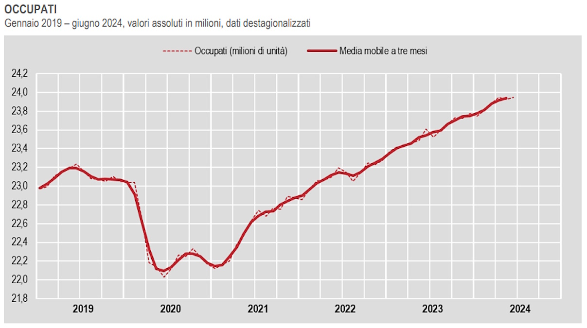 A giugno 2024 cresce il numero di occupati e disoccupati