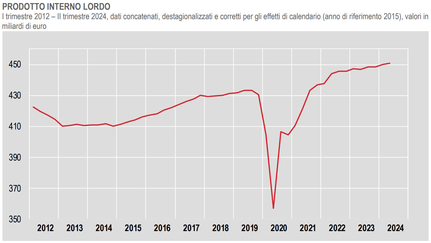 Istat: nel secondo semestre dell'anno rivista in ribasso di un decimo di punto la crescita del PIL per il 2024