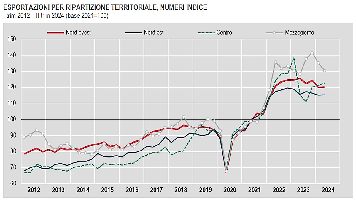 L'andamento dell'export italiano per regione nei primi sei mesi del 2024