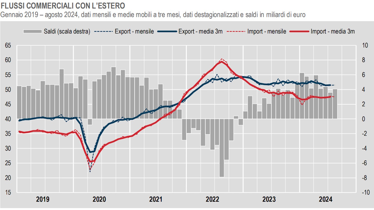 Istat, ad agosto 2024 drastico calo nel commercio con l'estero rispetto a un anno fa