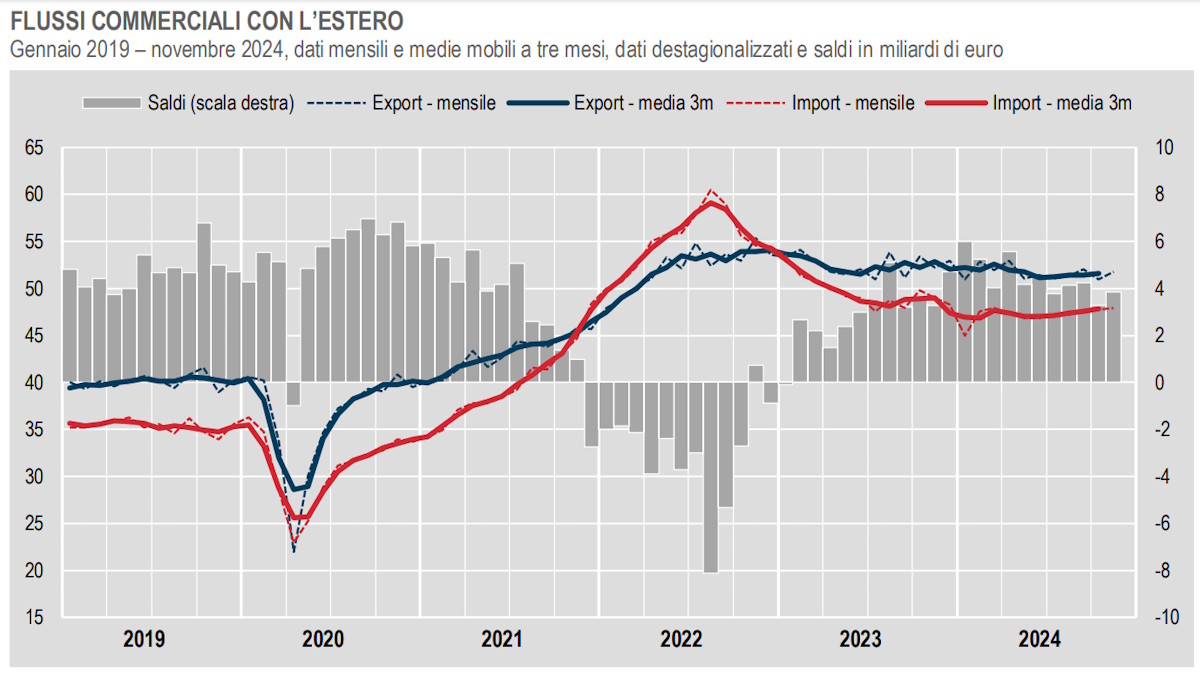 Istat: Esportazioni e Importazioni in Italia a novembre 2024. Preoccupa il dato tendenziale